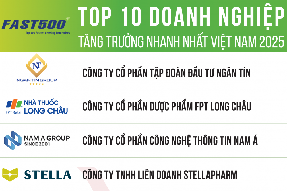 Nam Á Group vinh dự nằm trong Top 10 Doanh nghiệp tăng trưởng nhanh nhất Việt Nam năm 2025